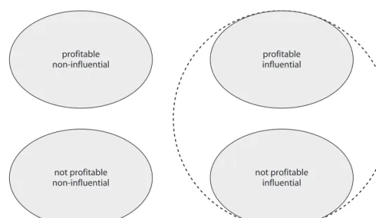 Figure 5.3   Profitability and Influence