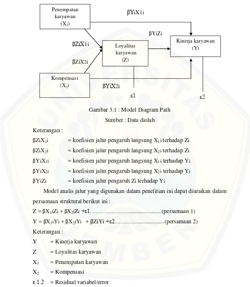 Gambar 3.1 : Model Diagram Path 