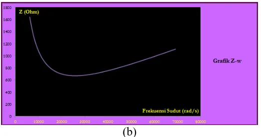 Gambar 11. Grafik hubungan antara (a) arus dengan frekuensi, di mana resonansi terjadi saat arus maksimum, (b) impedansi dengan frekuensi di mana resonansi terjadi saat impedansi bernilai minimum