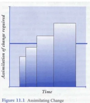 Figure 11.1 illustrates the cumulative effect of assimilating change over time. Problems  occur when we have to deal with too many changes or when we cannot assimilate  change fast enough