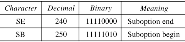 Table 26.4 NVT character set for suboption negotiation Character Decimal Binary Meaning