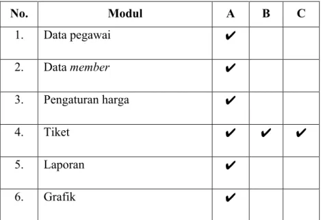 Tabel 3.1 Tabel perbandingan modul           