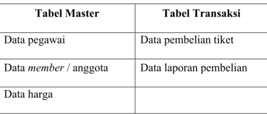 Tabel 3.2 Penggolongan jenis tabel 