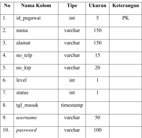 Tabel 3.3 Struktur tabel pegawai 