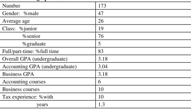 Table 1: Demographic data 