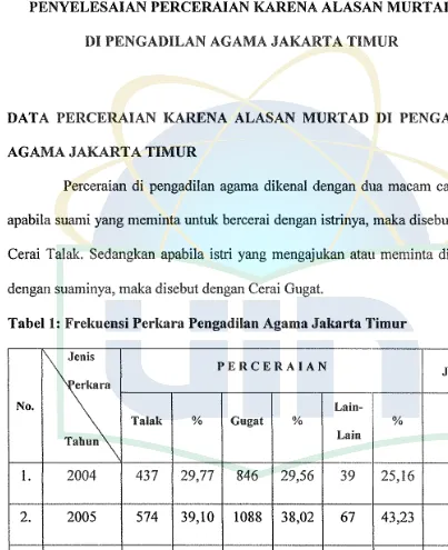 Tabel 1: Frekuensi Perkara Pengadilan Agama Jakarta Timur 