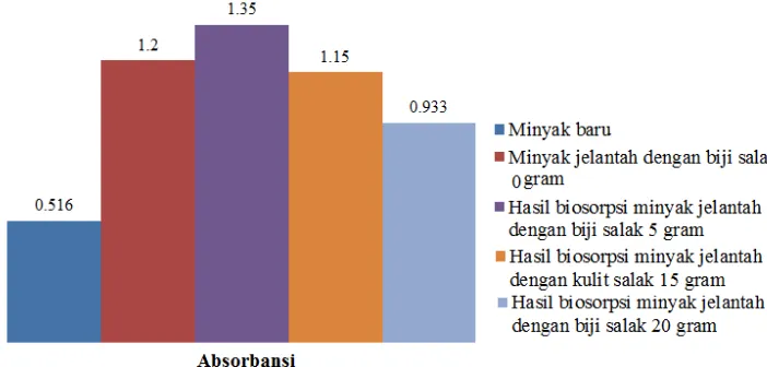 Gambar 3.1 Minyak jelantah (A) dan minyak jelantah setelah direndam (B)