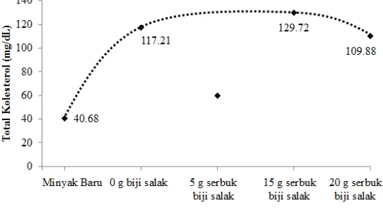 Gambar 3. Hasil pengukuran total kolesterol 