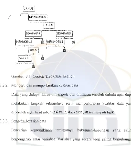 Gambar 3.1. Contoh Tree Classification