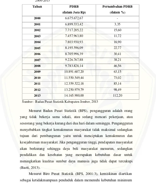 Tabel 1.2 PDRB Atas Dasar Harga Konstan Tahun 2000 Kabupaten Jember Tahun