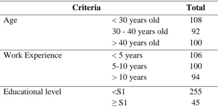 Table 1.Respondents Description 