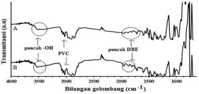 Gambar 7. Hasil spektra IRmembran co-EDVB12%, (a) pemakaian  3x48 jam (b) pemakaian 1x48 jam 