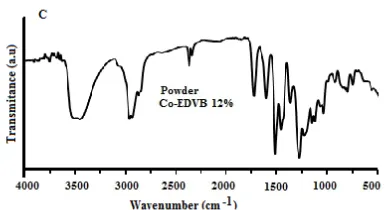 Tabel 1. Gugus fungsi pada membran PIM sebelum transpor fenol Bilangan gelombang 