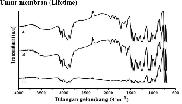 Gambar 6.  Hasil spektra IRmembran co-EDVB12% setelah transpor menggunakan NaNOpada fasa sumber (a) 0,1M, 