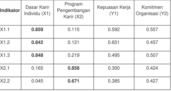 Tabel 5.2 : NILAI CROSS LOADING 