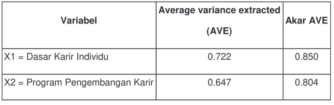 Tabel 5.3 : NILAI AVE DAN AKAR AVE 