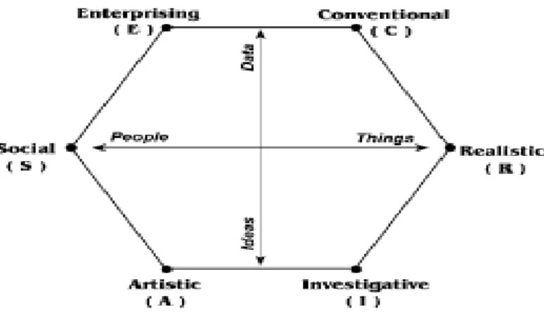 GAMBAR 2.1. : HOLLAND'S HEXAGON MODEL 