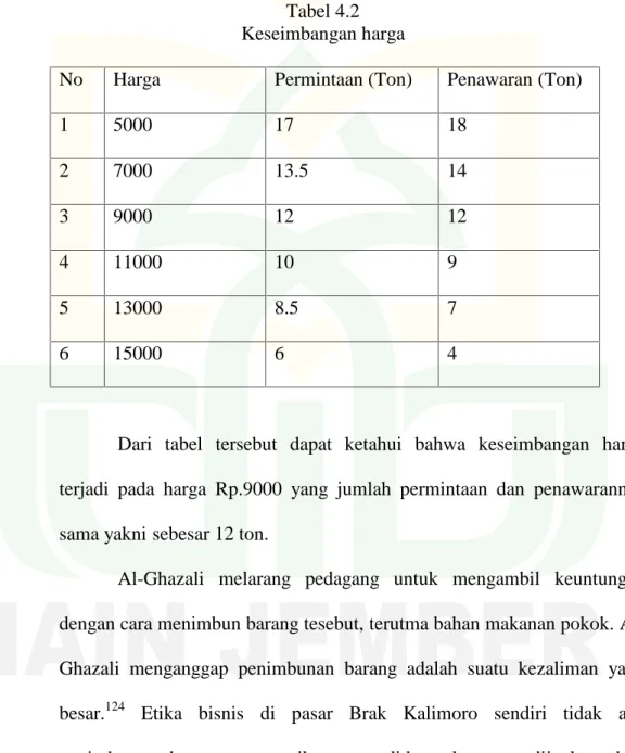 Tabel 4.2 Keseimbangan harga