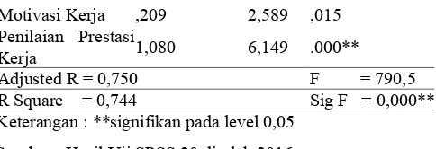 Tabel  4  menunjukkan nilai  Coefficients  B  masing variabel independen. Seluruh variabel memiliki nilaikoefisien bertanda positif dengan rinciaan pengembangankarir  (+)0,344,  motivasi  kerja  (+)0,209  dan  penilaianprestasi  kerja  (+)1,080