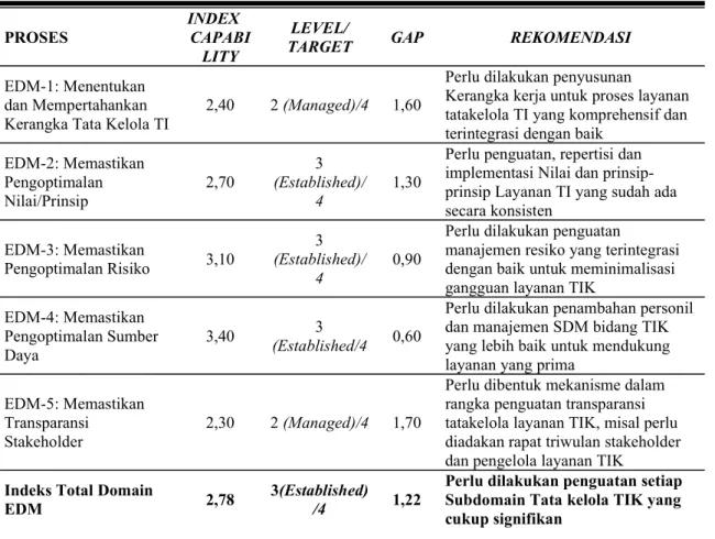 Tabel 1. H ASIL P ENGUKURAN C APABILITY L EVEL , E XPECTED C APABILITY L EVEL D AN G AP
