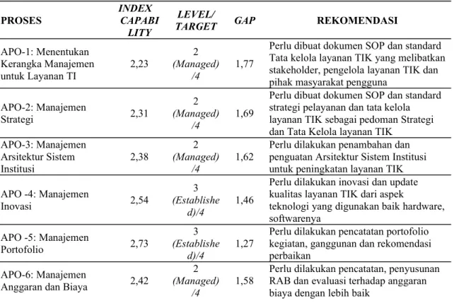 Tabel 2. H ASIL P ENGUKURAN C APABILITY L EVEL , E XPECTED C APABILITY L EVEL DAN G AP