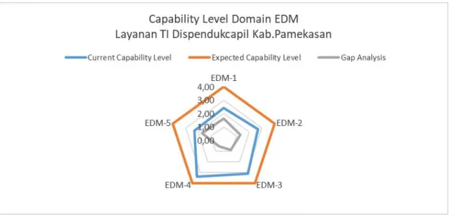 Gambar 6. S PIDERCHART H ASIL P ENGUKURAN C APABILITY L EVEL , E XPECTED C APABILITY L EVEL