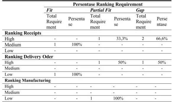Tabel 1. R ANKING R EQUIREMENTS R ECEIPTS , D ELIVERY O RDER D AN M ANUFACTURING