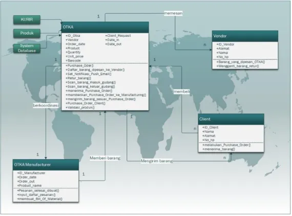 Gambar 7. P ERANCANGAN CLASS DIAGRAM INVENTORY PT O TKA