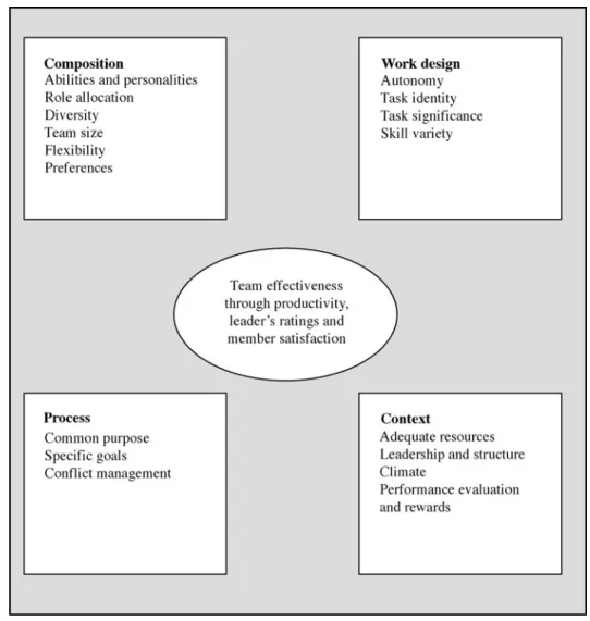 FIGURE 10.5 A model of team effectiveness.
