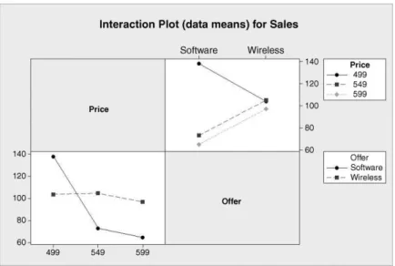 Table 8.7 gives the main effects for the offer factor. Note that the effects sum to zero.