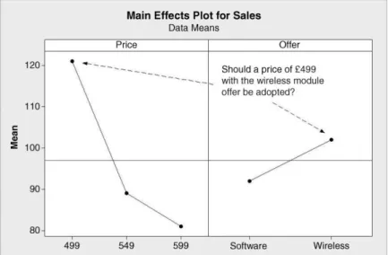 Figure 8.15 Main effects plot for marketing experiment.