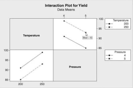 Figure 8.22 Interaction plots for reactor 1.