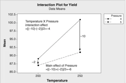 Figure 8.28 Second version of interaction plot for reactor 2.