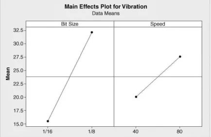 Figure 8.29 Main effects plot for router experiment.
