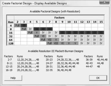 Figure 8.44 Designs available in Minitab for factors each with two levels.