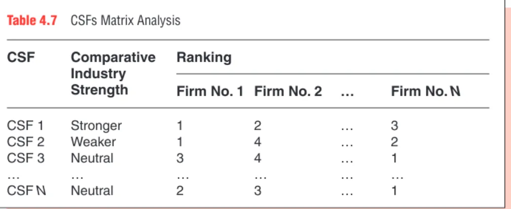 Table  4.7           CSFs  Matrix  Analysis      CSF 