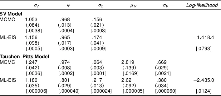 Table 1. MCMC and ML-EIS Estimation Results for the SV and Tauchen–Pitts Models