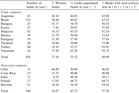 Table 4 contains the sample composition by country, including also additional in- in-formation on: (i) the percentage of banks with foreign ownership in Western  coun-tries; (ii) the percentage of banks that were undercapitalized in the pre-enforcement yea