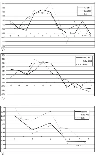 Fig. 3. Technical Trading Rule Returns Around Central Bank Interventions. Graph of the t-statistics for the daily DM-$ returns from the 150 day moving average trading rules in the DM-$ market over the period from January 1, 1980 to December 31, 1998