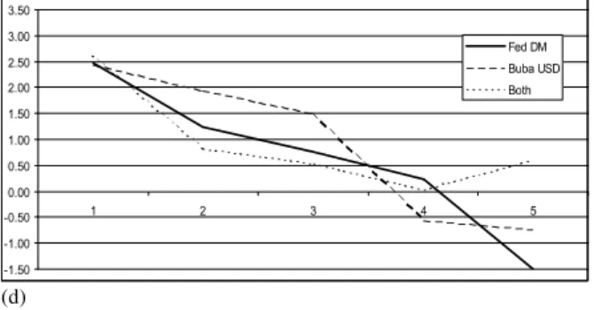 Table 6 demonstrates that diﬀerent trading rules earned an average annualized ex- ex-cess return of about 5% in the ﬁve days preceding interventions, 18% on the days of intervention activity and ) 7% in the ﬁve days following interventions