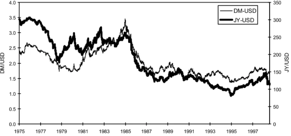 Fig. 1. Exchange Rates from 1975 to 1998. Graph of the daily bid exchange rate for the DM-$, and Yen-$