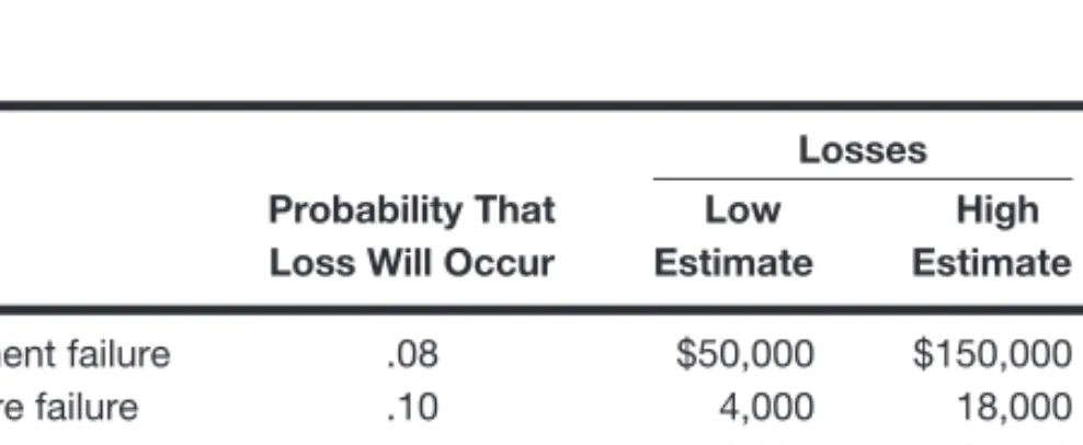 FIGURE 14-11 A risk analysis for the Espy Company.