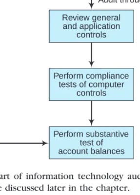 FIGURE 14-2 Flowchart of information technology audit process. Auditing through and around the computer are discussed later in the chapter.