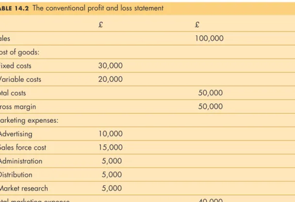 TABLE 14.2 The conventional profit and loss statement