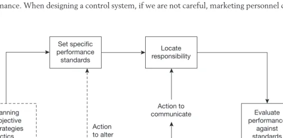 FIGURE 14.1 An overview of the control process