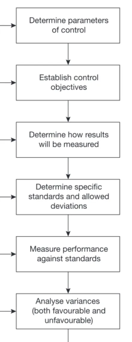 FIGURE 14.2 Steps in the control process