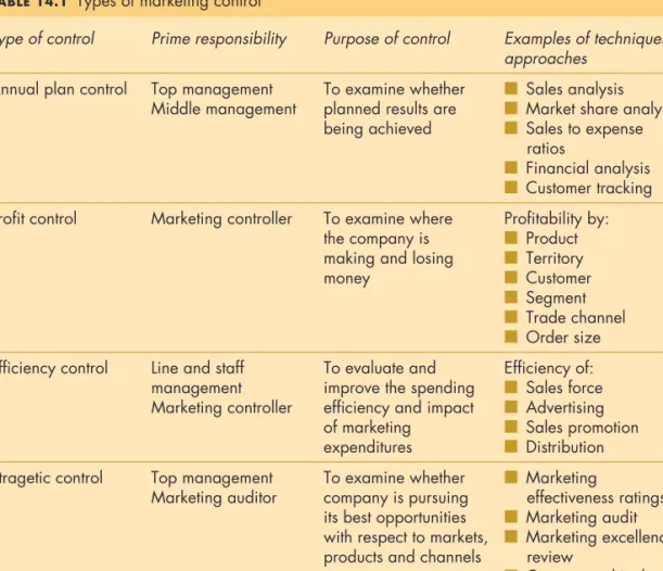 TABLE 14.1 Types of marketing control