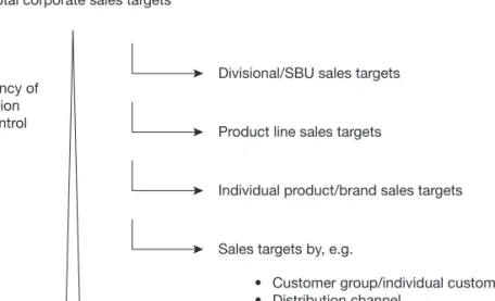 FIGURE 14.3 The hierarchy of sales analysis and control