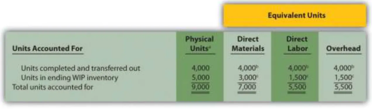Figure 4.4 Flow of Units and Equivalent Unit Calculations for Desk Products’ Assembly Department 