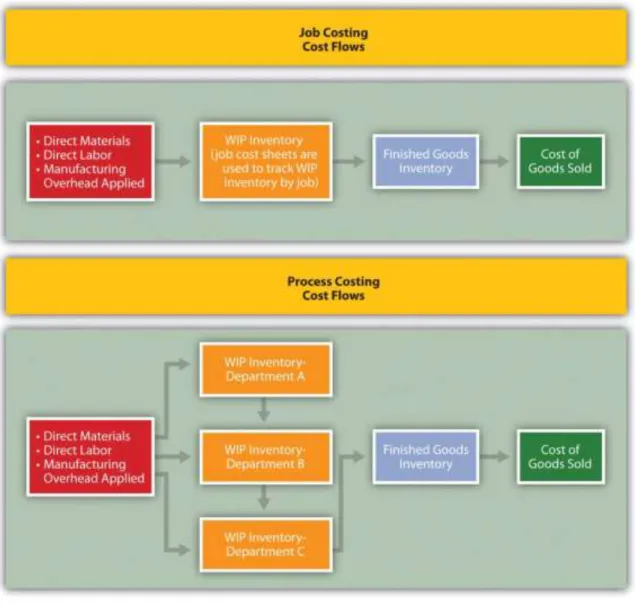 Figure 4.1  A Comparison of Cost Flows for Job Costing and Process Costing 
